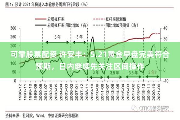 可靠股票配资 许安丰：5.21黄金早盘完美符合预期，日内继续先关注区间操作