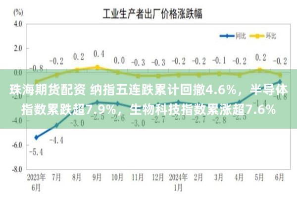 珠海期货配资 纳指五连跌累计回撤4.6%,半导体指数累跌超7.9%,生物科技指数累涨超7.6%