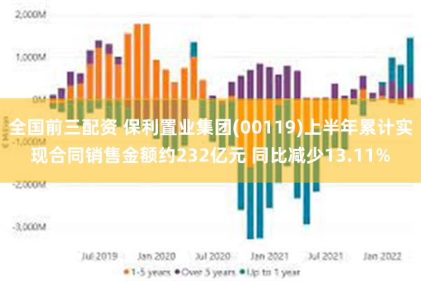 全国前三配资 保利置业集团(00119)上半年累计实现合同销售金额约232亿元 同比减少13.11%